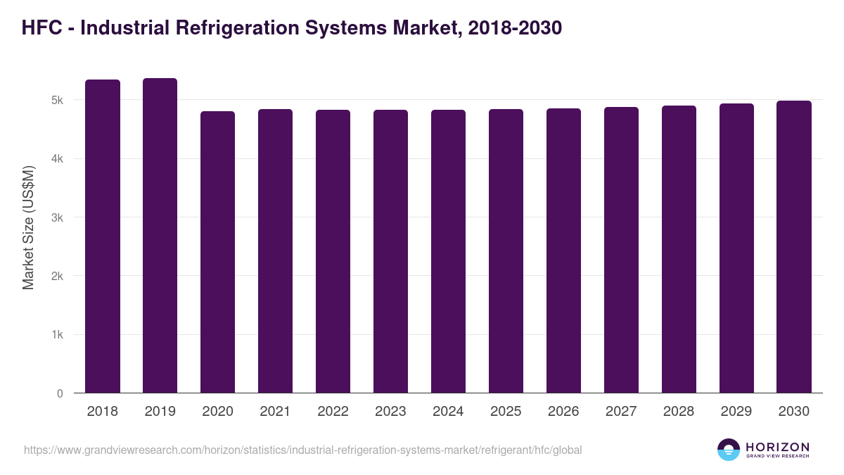 HFC - Industrial Refrigeration Systems Market Statistics, 2018-2030 (US$M)