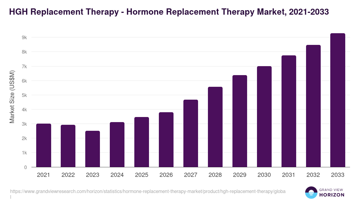 Parathyroid Hormone Replacement - Hormone Replacement Therapy Market Statistics, 2021-2033 (US$M)
