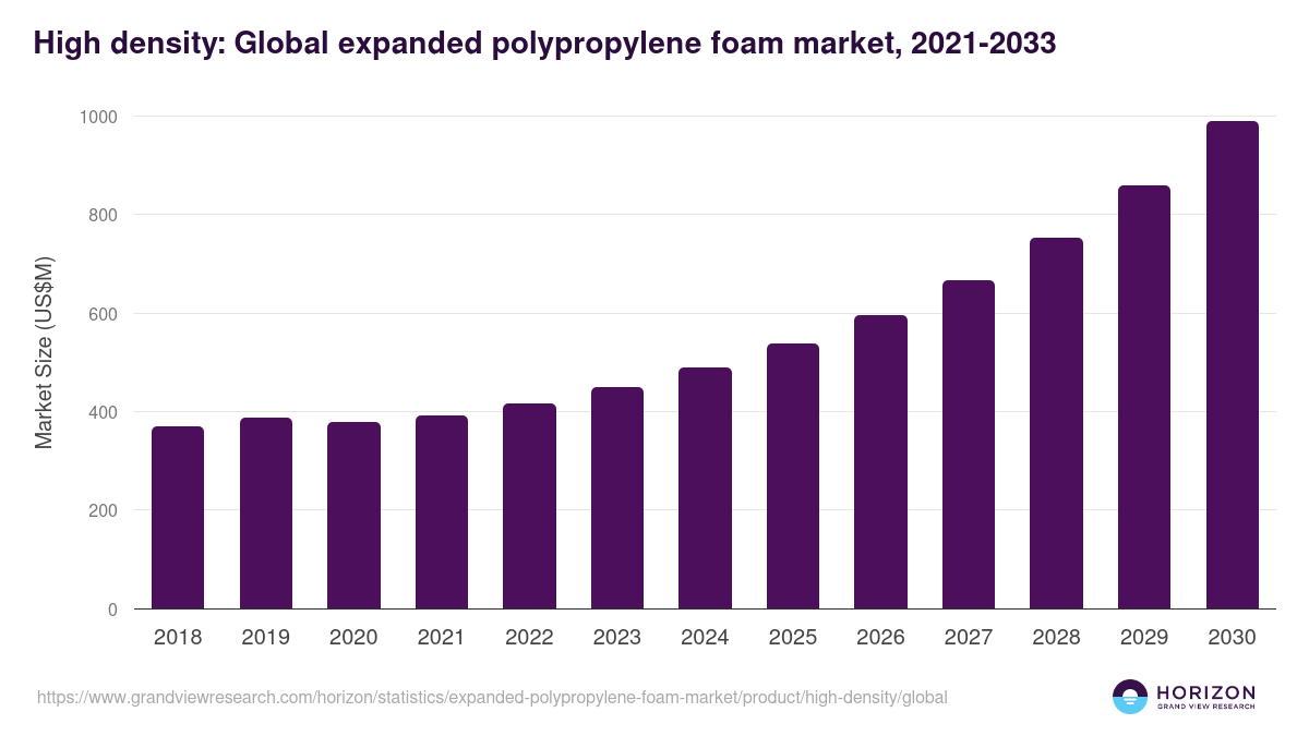 High density: Global expanded polypropylene foam market statistics, 2021-2033 (US$M)