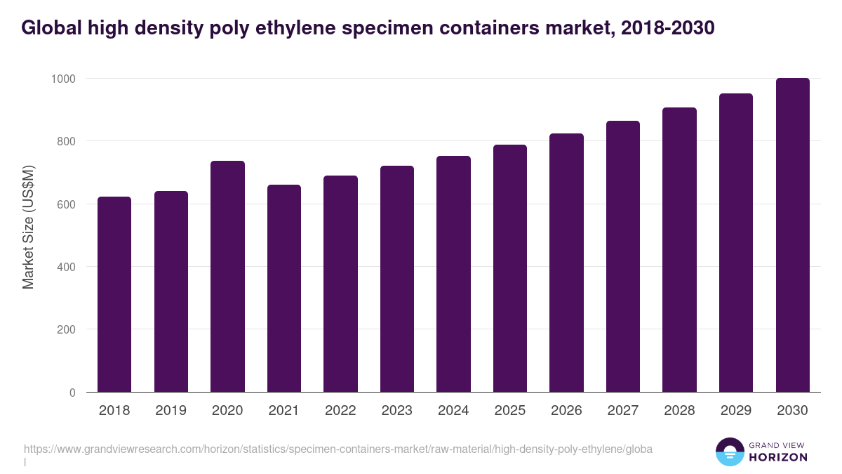 Global high density poly ethylene specimen containers market statistics, 2018-2030 (US$M)