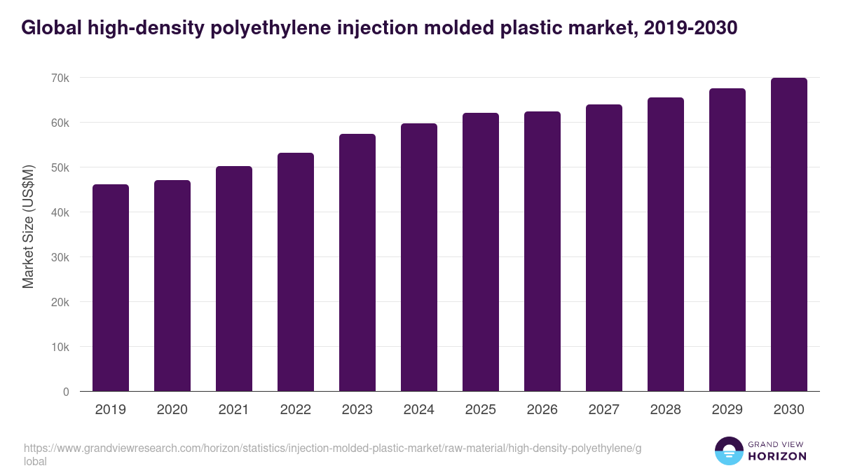 Global high-density polyethylene injection molded plastic market statistics, 2019-2030 (US$M)