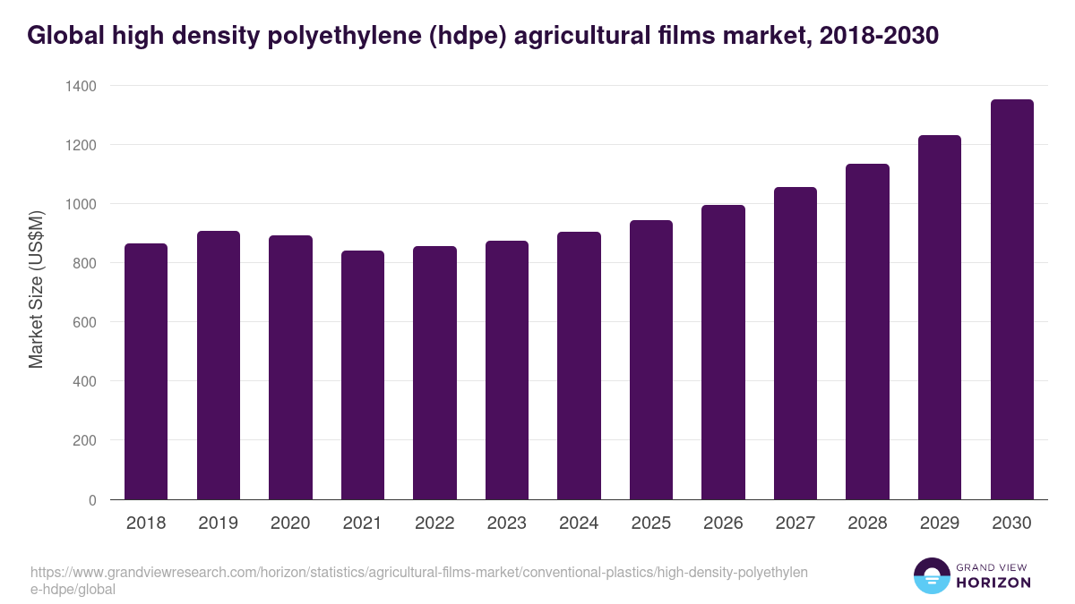 High Density Polyethylene (HDPE) - Agricultural Films Market Statistics, 2021-2033 (US$M)