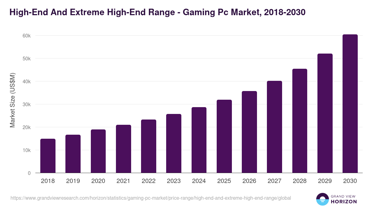 High-End And Extreme High-End Range - Gaming Pc Market, 2018-2030 (US$M)