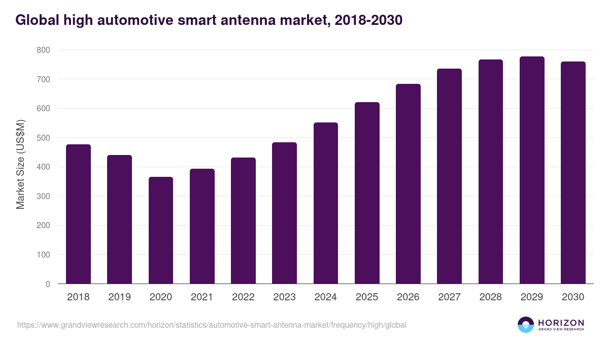 High - Automotive Smart Antenna Market Statistics, 2018-2030 (US$M)