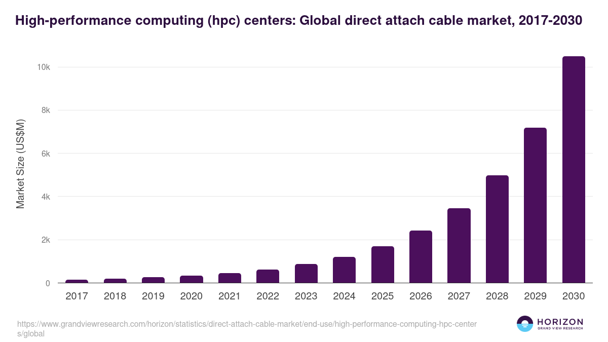 High-performance computing (hpc) centers: Global direct attach cable market statistics, 2017-2030 (US$M)