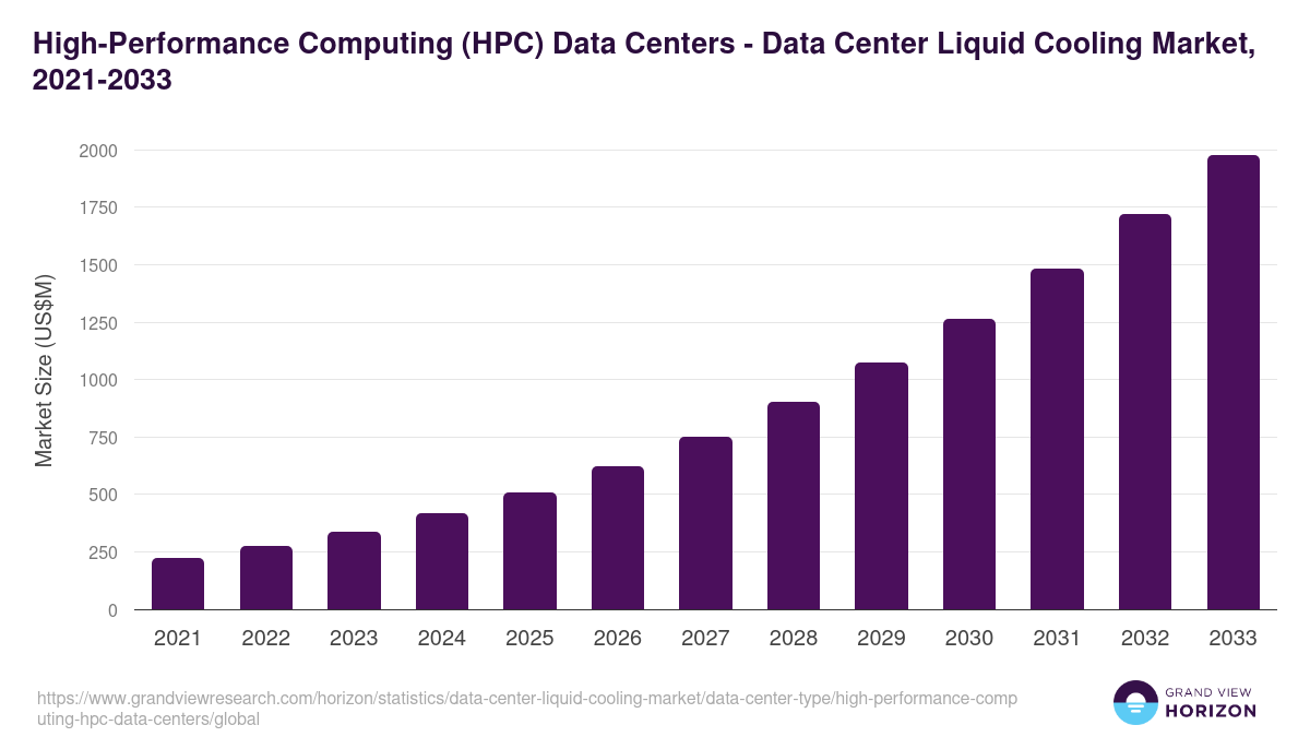 High-Performance Computing (HPC) Data Centers - Data Center Liquid Cooling Market, 2021-2033 (US$M)