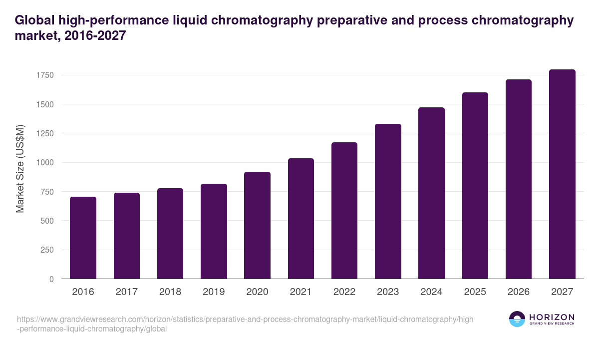 HPLC - Preparative And Process Chromatography Market, 2021-2033 (US$M)
