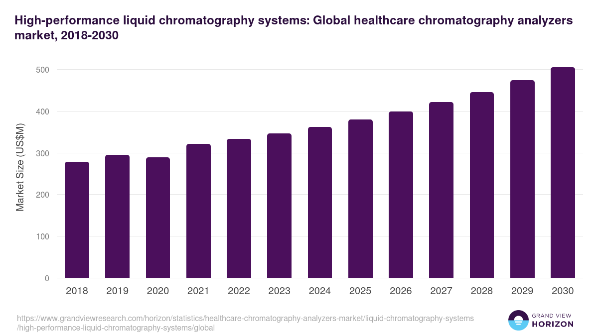 High-performance liquid chromatography systems: Global healthcare chromatography analyzers market statistics, 2018-2030 (US$M)