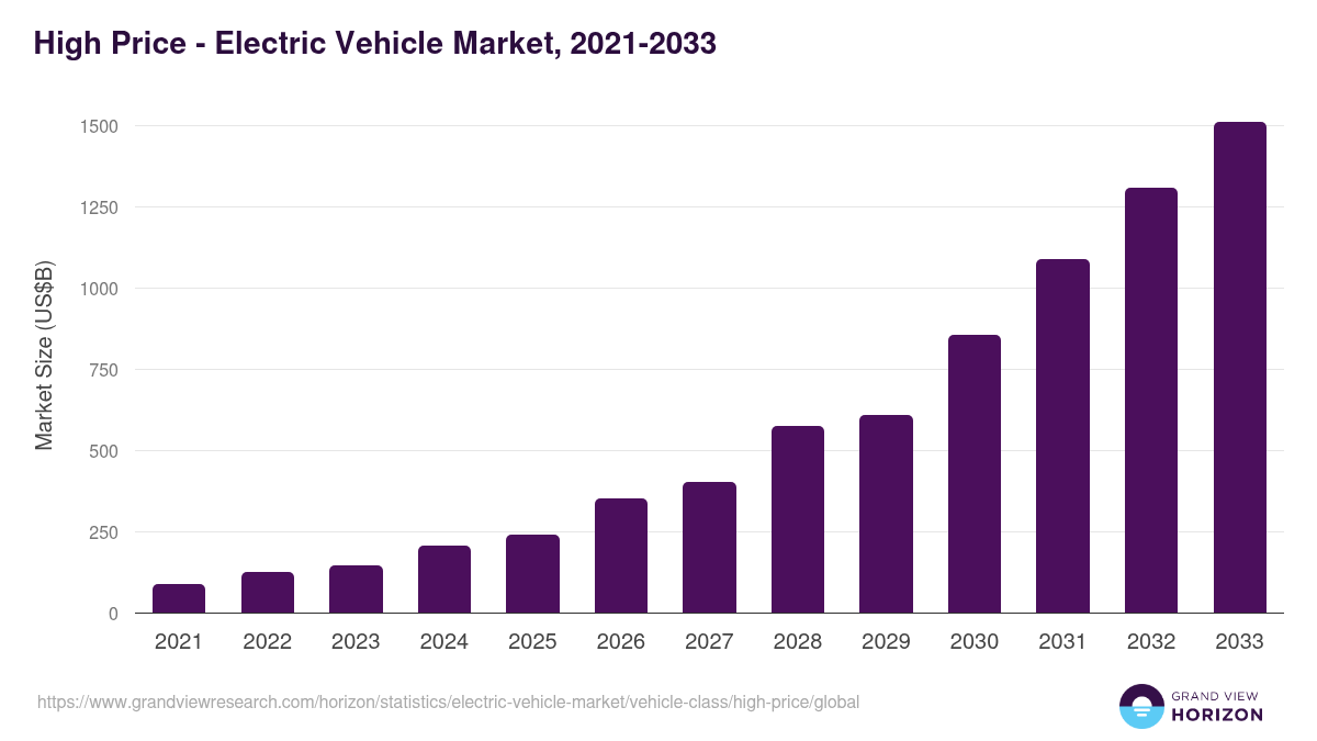 High Price - Electric Vehicle Market, 2021-2033 (US$B)