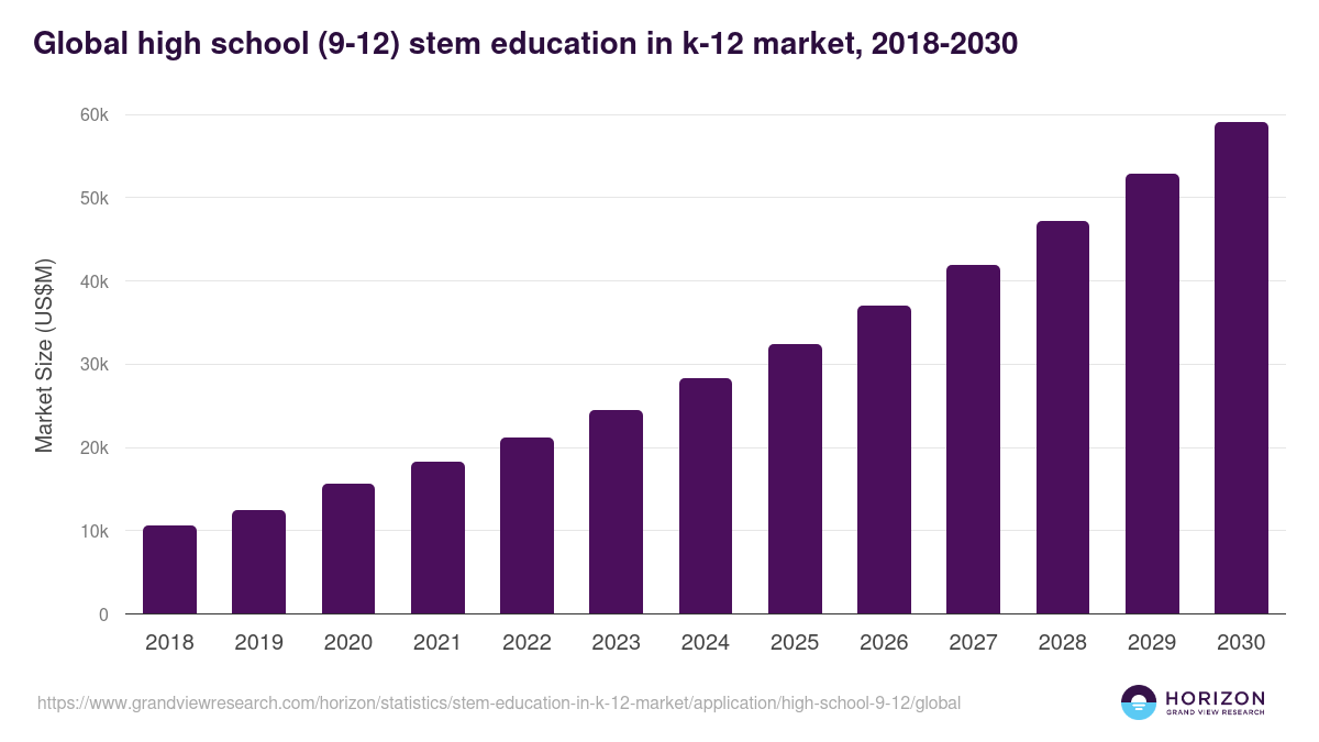 Global high school (9-12) stem education in k-12 market statistics, 2018-2030 (US$M)