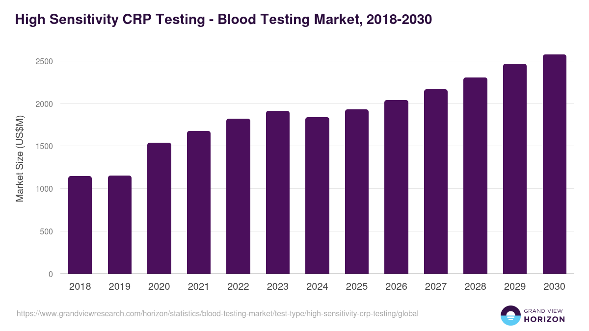 High Sensitivity CRP Testing - Blood Testing Market, 2018-2030 (US$M)