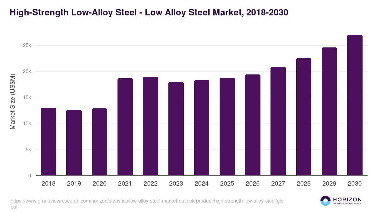 High-Strength Low-Alloy Steel - Low Alloy Steel Market Statistics, 2018-2030 (US$M)