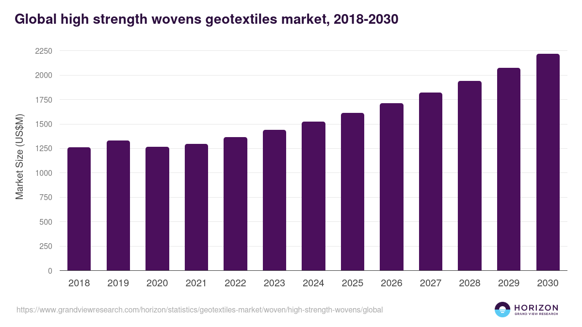 High Strength Wovens - Geotextiles Market, 2018-2030 (US$M)
