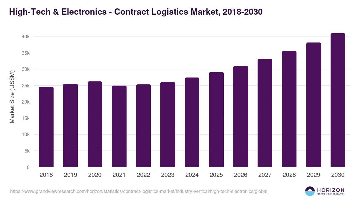 High-Tech & Electronics - Contract Logistics Market, 2018-2030 (US$M)