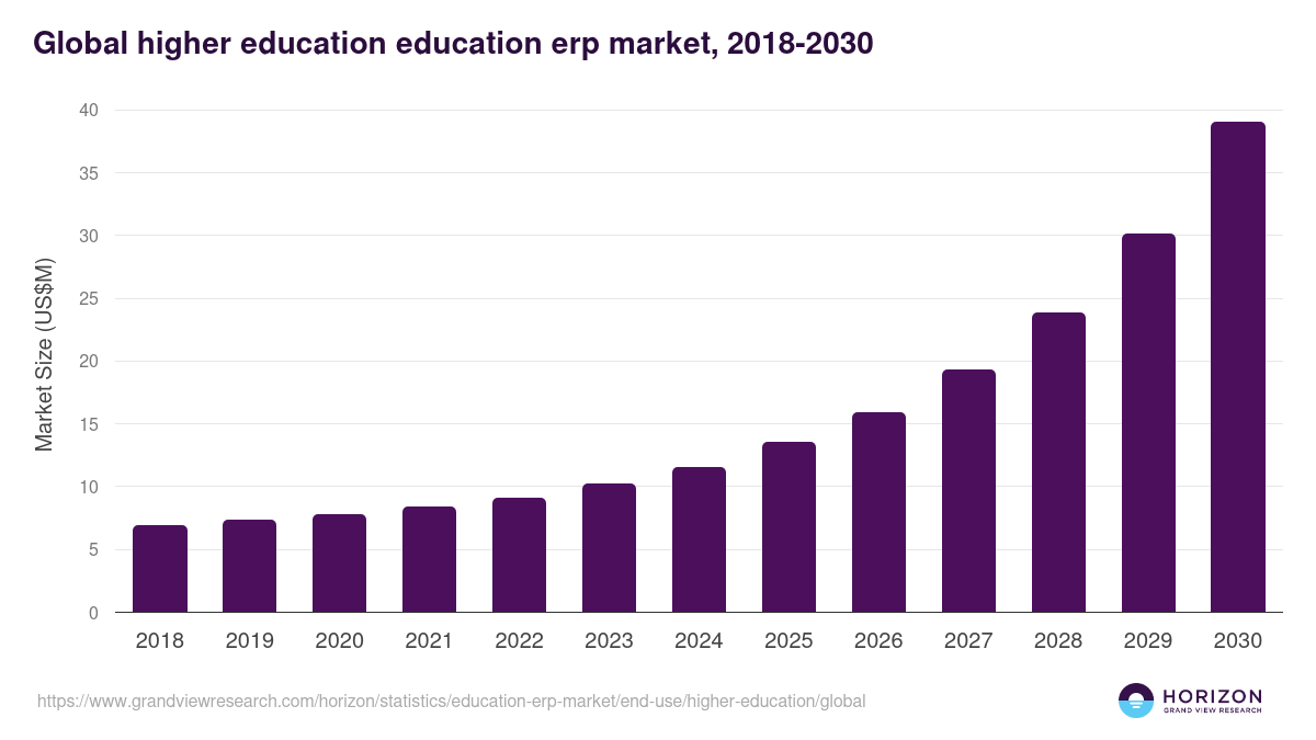 Global higher education education erp market statistics, 2018-2030 (US$M)