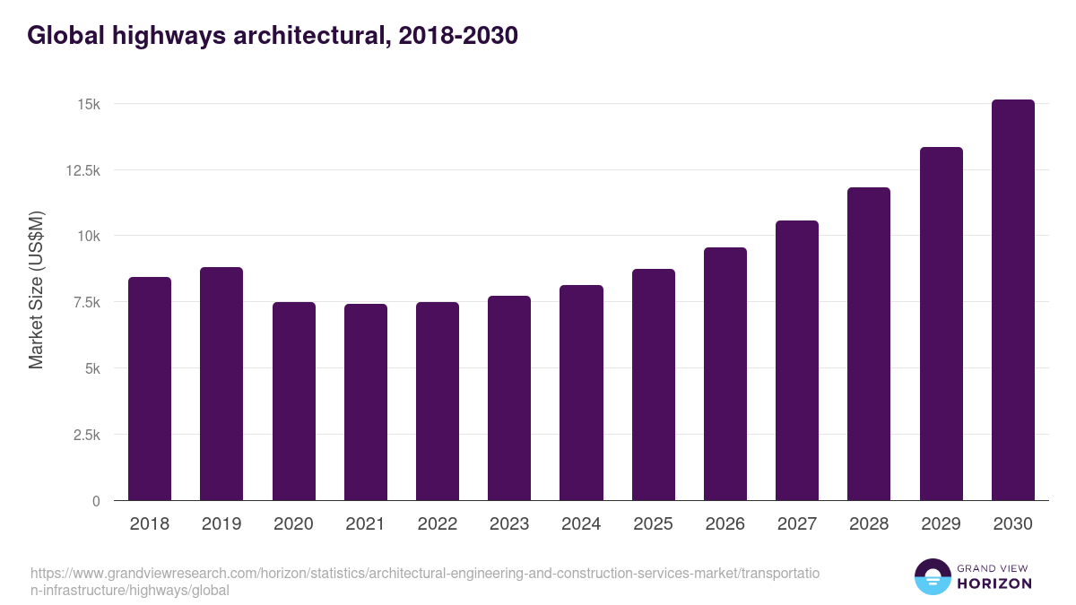 Global highways architectural, 2018-2030 (US$M)