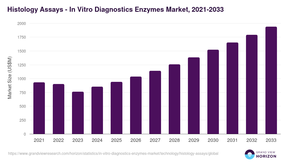 Histology Assays - In Vitro Diagnostics Enzymes Market, 2021-2033 (US$M)