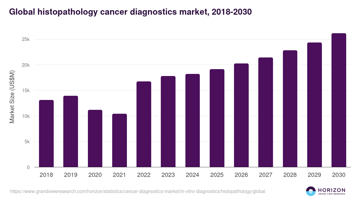 Global histopathology cancer diagnostics market statistics, 2018-2030 (US$M)