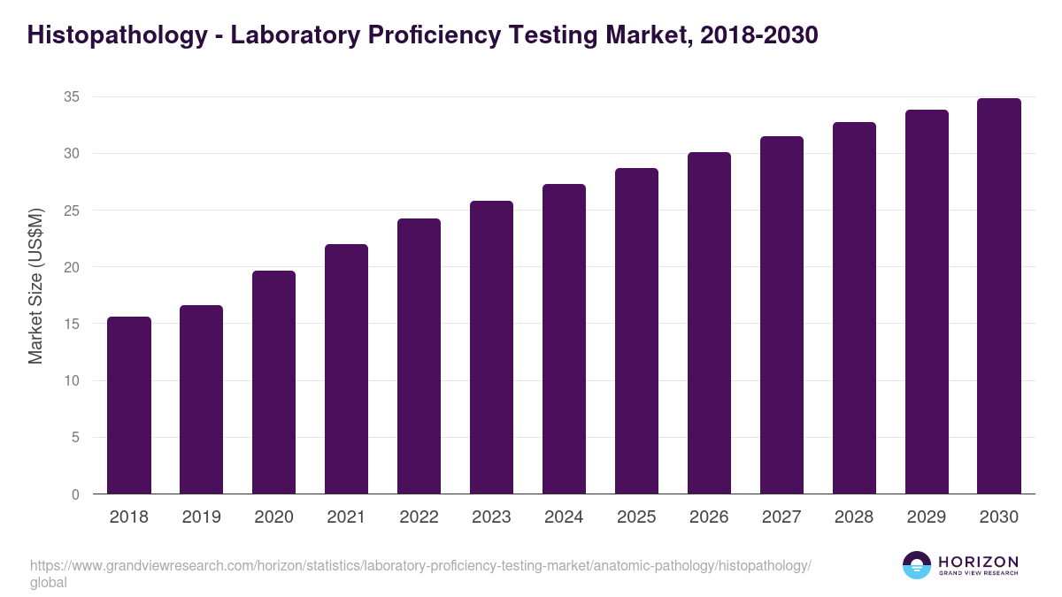 Histopathology - Laboratory Proficiency Testing Market Statistics, 2018-2030 (US$M)