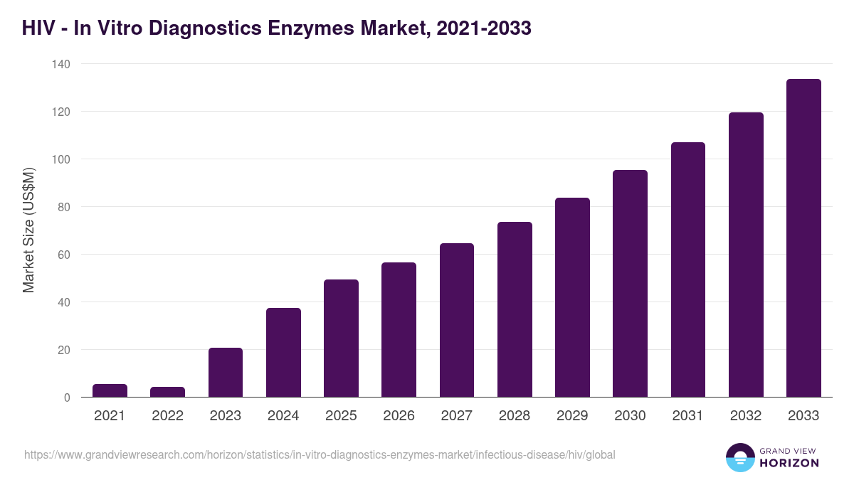 HIV - In Vitro Diagnostics Enzymes Market, 2021-2033 (US$M)