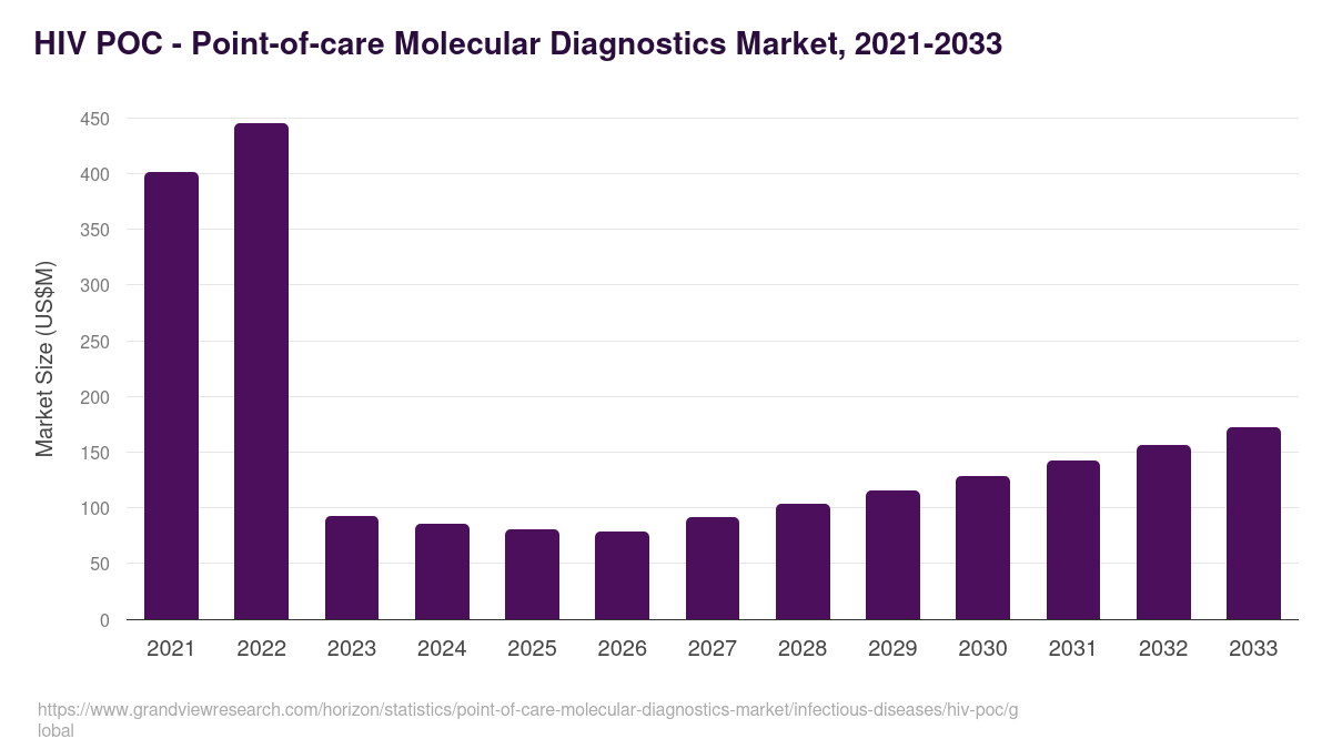 HIV POC - Point-of-care Molecular Diagnostics Market, 2021-2033 (US$M)