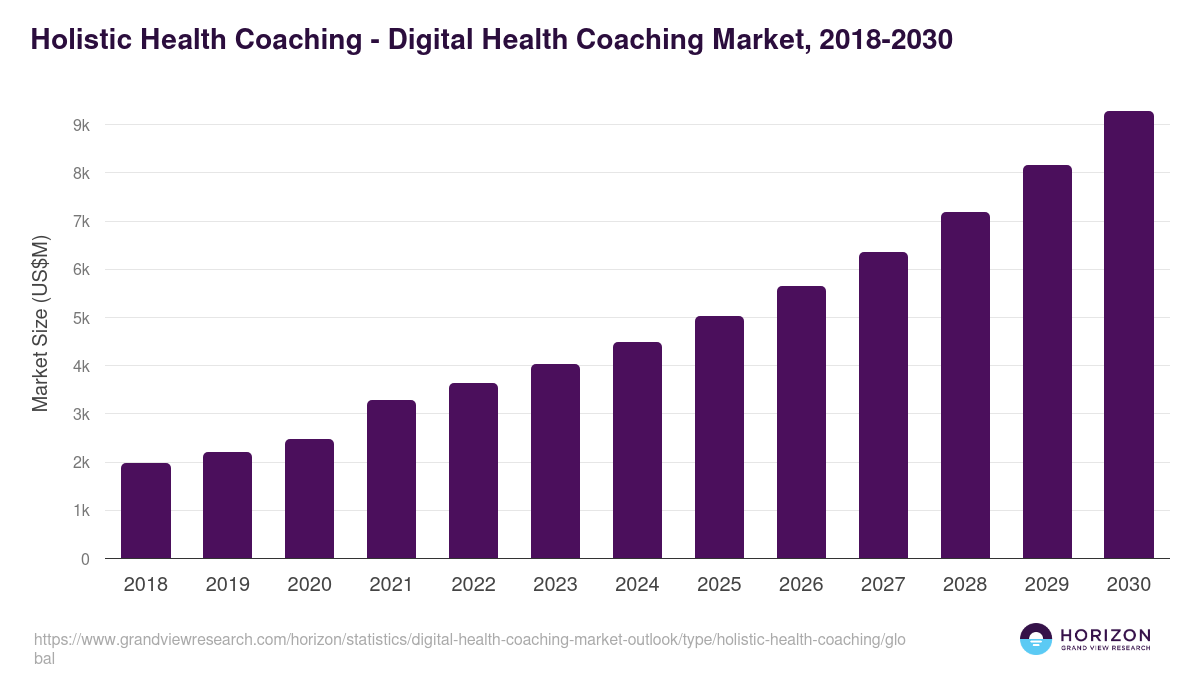 Holistic Health Coaching - Digital Health Coaching Market Statistics, 2018-2030 (US$M)