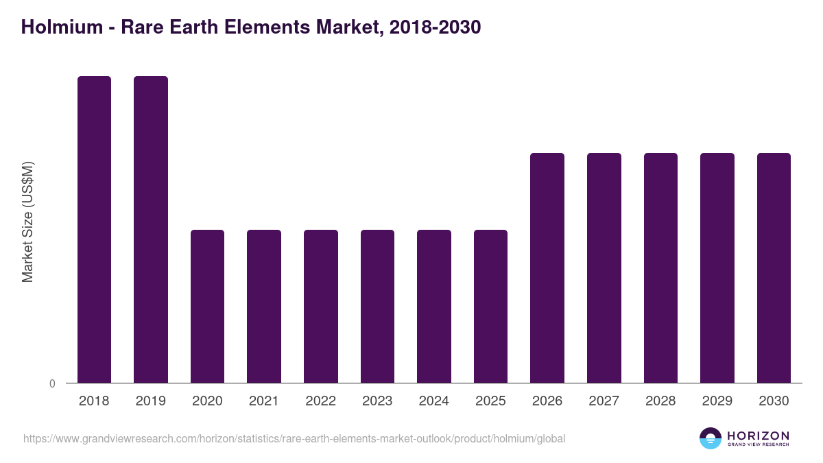 Holmium - Rare Earth Elements Market Statistics, 2018-2030 (US$M)