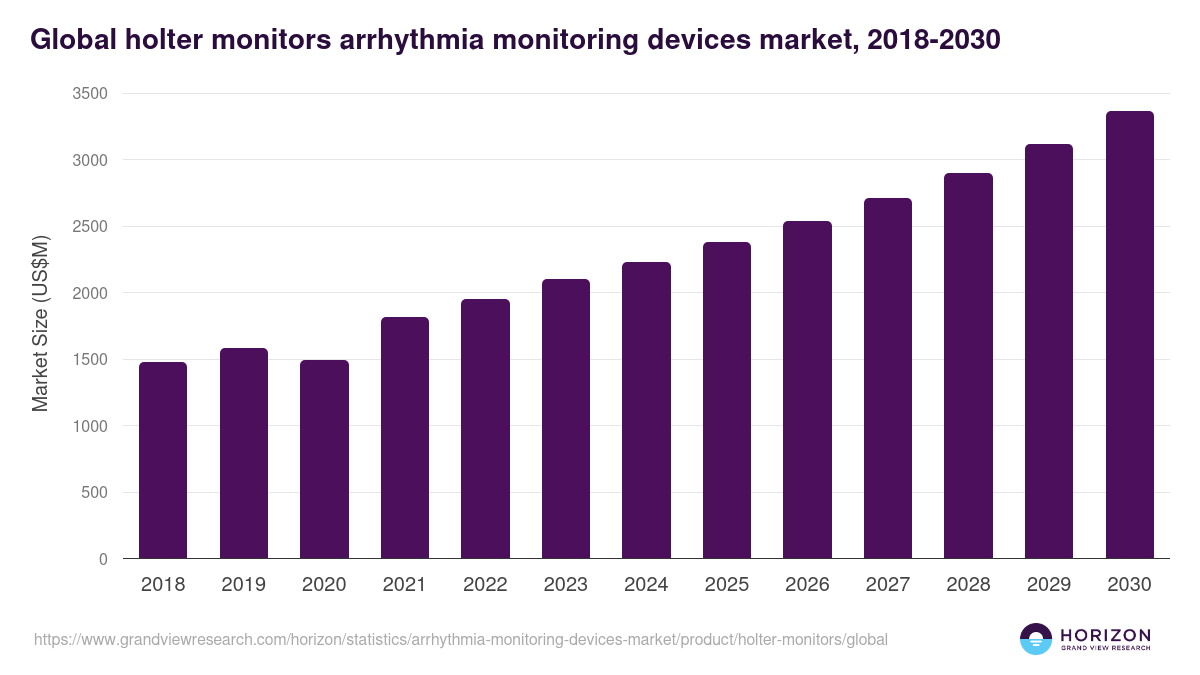 Global holter monitors arrhythmia monitoring devices market statistics, 2018-2030 (US$M)