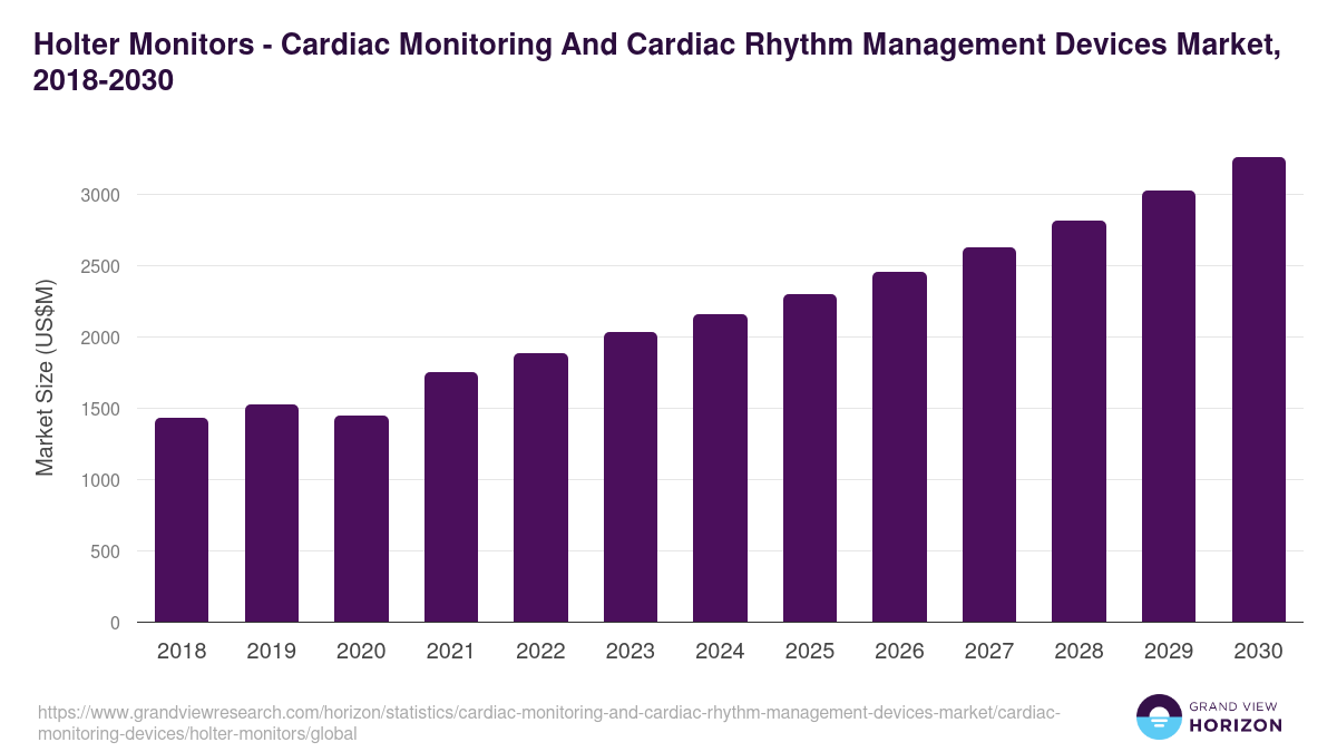 Holter Monitors - Cardiac Monitoring And Cardiac Rhythm Management Devices Market, 2018-2030 (US$M)