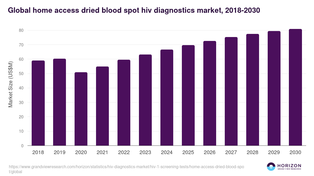 Global home access dried blood spot hiv diagnostics market statistics, 2018-2030 (US$M)