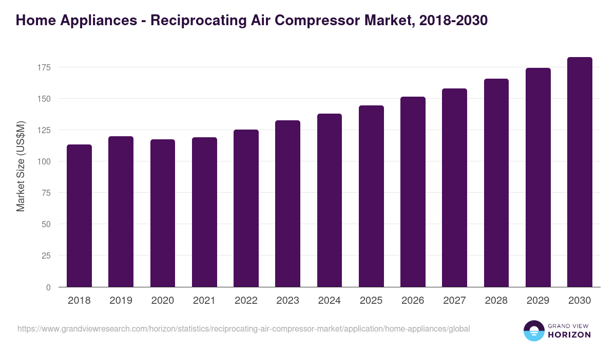 Home Appliances - Reciprocating Air Compressor Market, 2018-2030 (US$M)