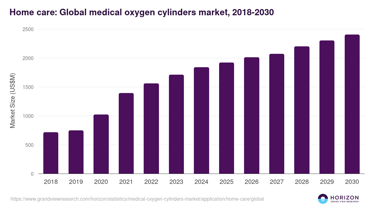 Home care: Global medical oxygen cylinders market statistics, 2018-2030 (US$M)