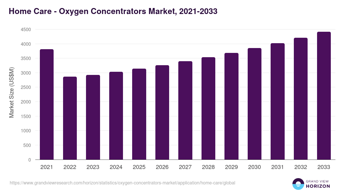 Home Care - Oxygen Concentrators Market, 2021-2033 (US$M)