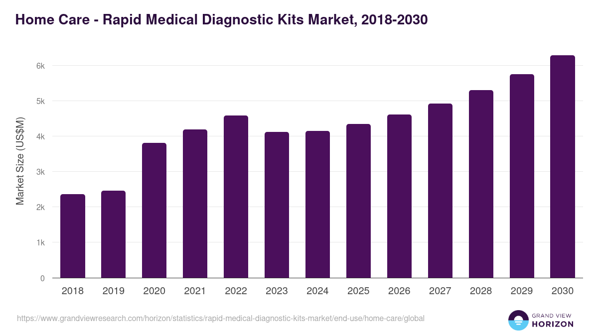 Home Care - Rapid Medical Diagnostic Kits Market, 2018-2030 (US$M)