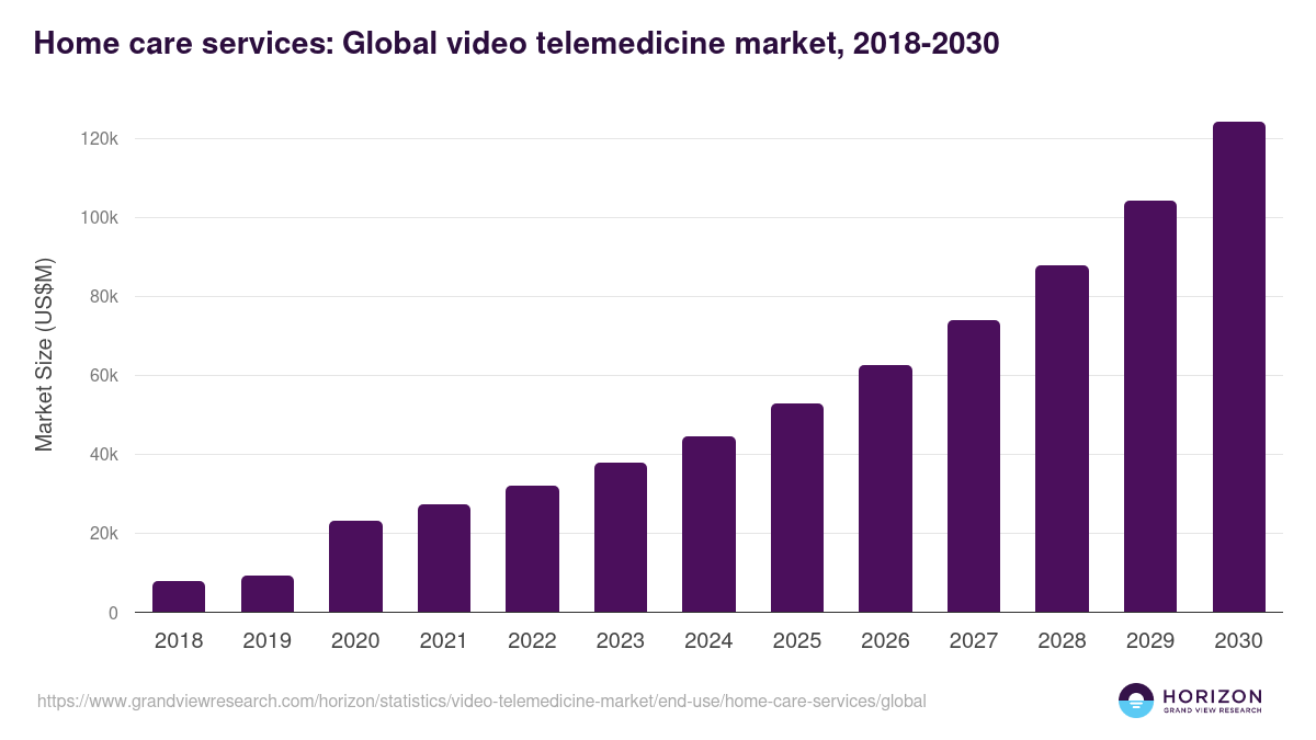 Home care services: Global video telemedicine market statistics, 2018-2030 (US$M)