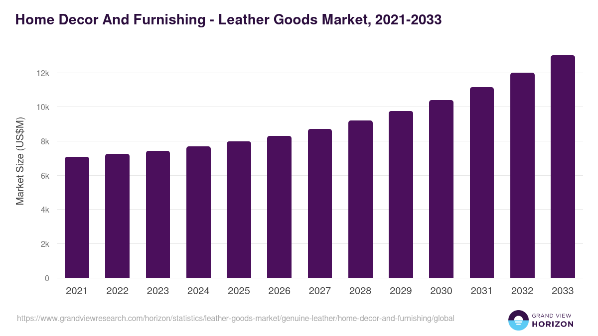 Home Decor And Furnishing - Leather Goods Market Statistics, 2021-2033 (US$M)