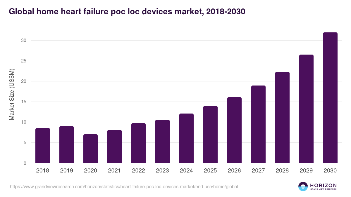 Global home heart failure poc loc devices market statistics, 2018-2030 (US$M)