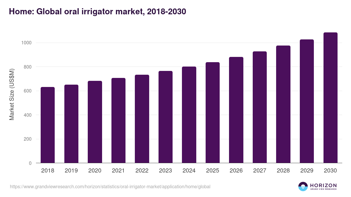 Home: Global oral irrigator market statistics, 2018-2030 (US$M)