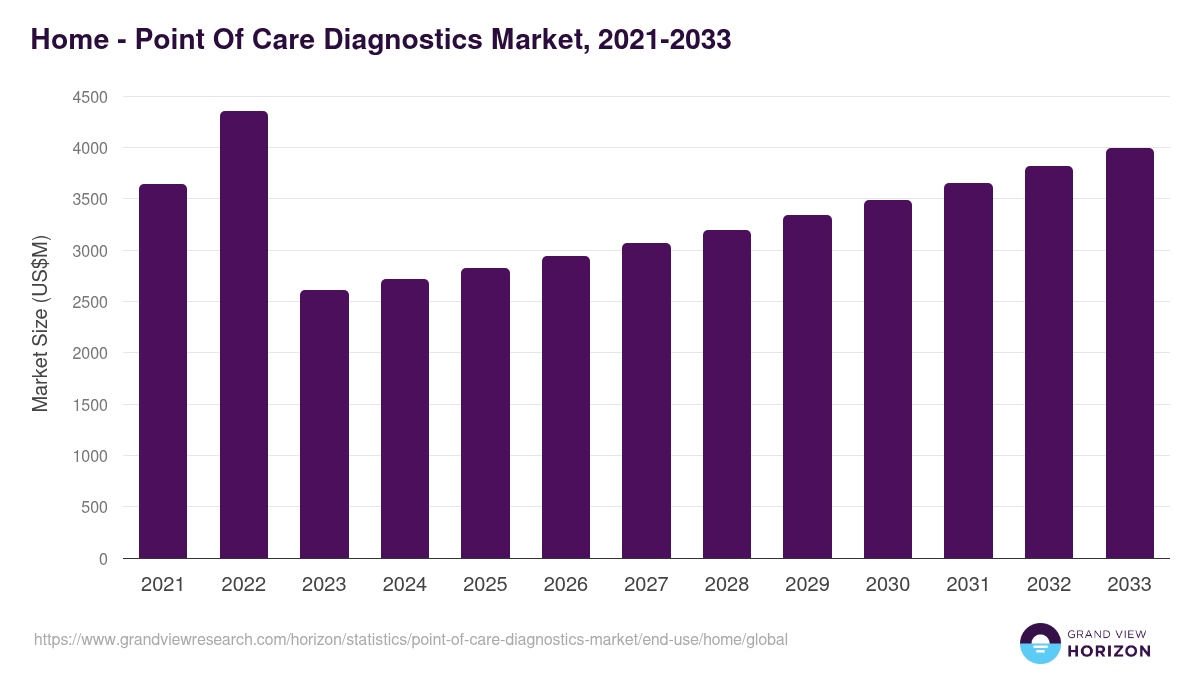 Home - Point Of Care Diagnostics Market, 2021-2033 (US$M)