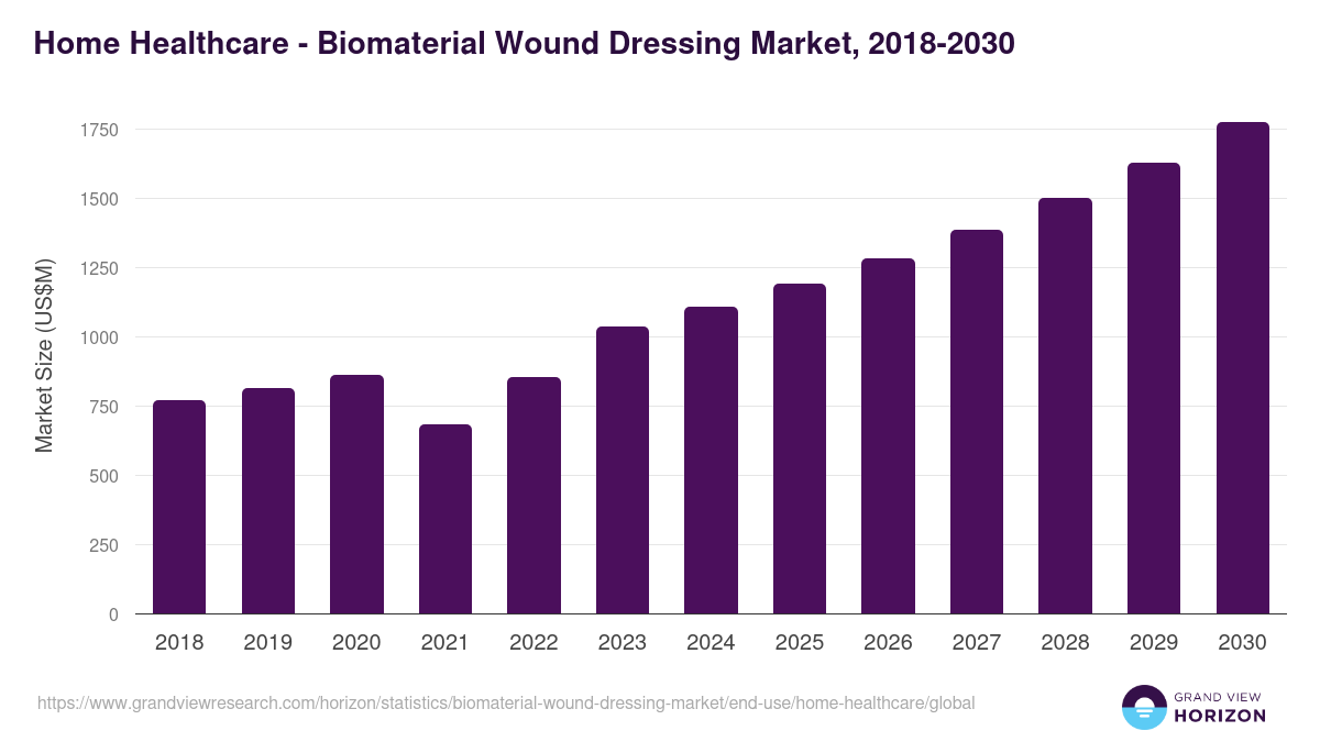 Home Healthcare - Biomaterial Wound Dressing Market Statistics, 2018-2030 (US$M)
