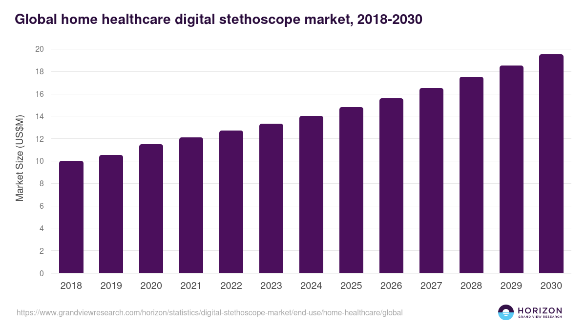 Global home healthcare digital stethoscope market statistics, 2018-2030 (US$M)