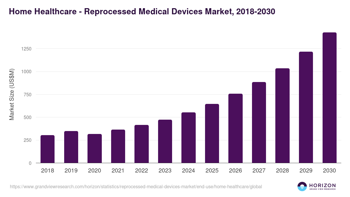 Home Healthcare - Reprocessed Medical Devices Market, 2018-2030 (US$M)