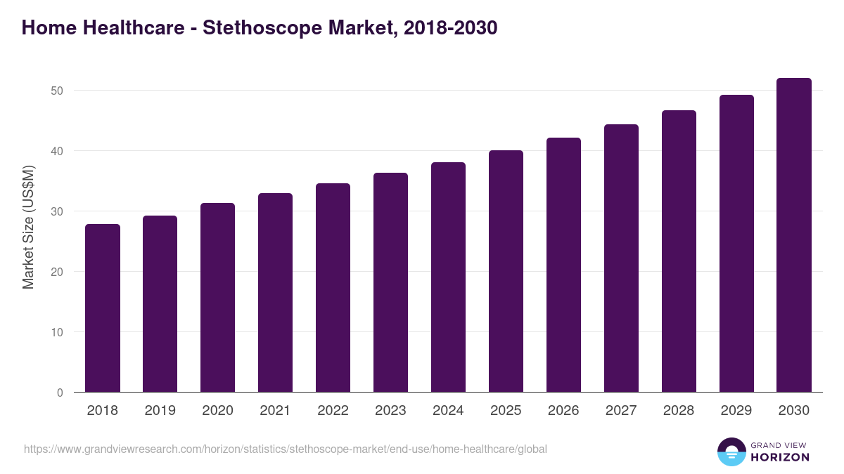 Home Healthcare - Stethoscope Market, 2018-2030 (US$M)