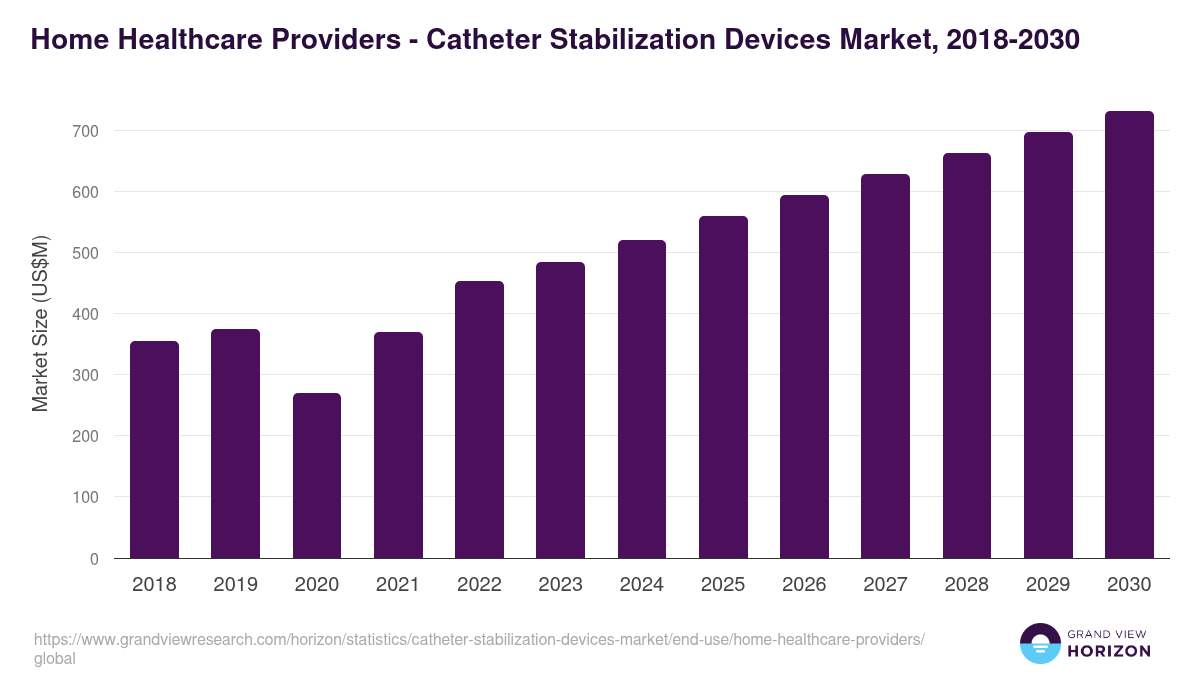 Home Healthcare Providers - Catheter Stabilization Devices Market Statistics, 2018-2030 (US$M)