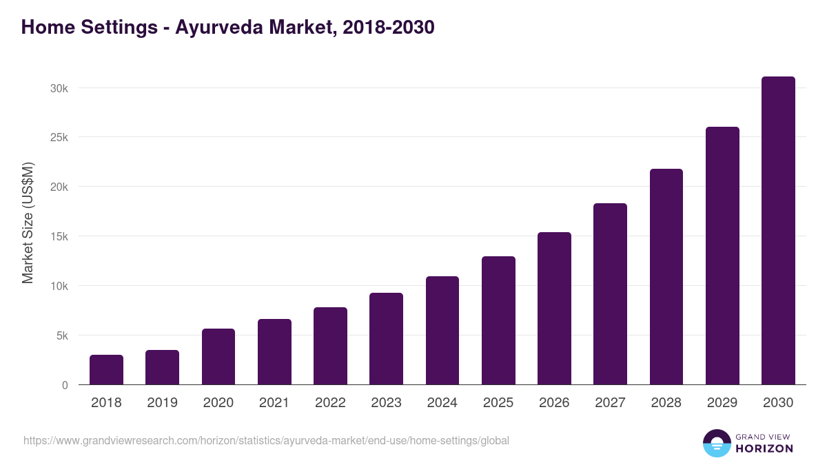 Home Settings - Ayurveda Market, 2018-2030 (US$M)