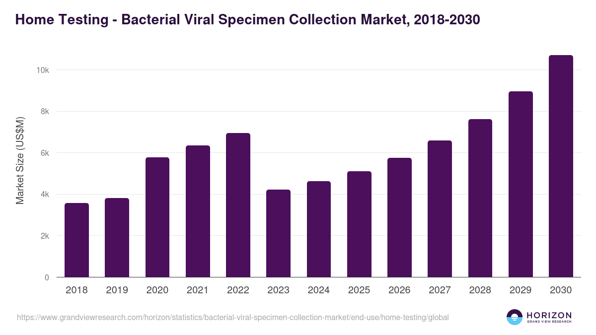 Home Testing - Bacterial Viral Specimen Collection Market, 2018-2030 (US$M)