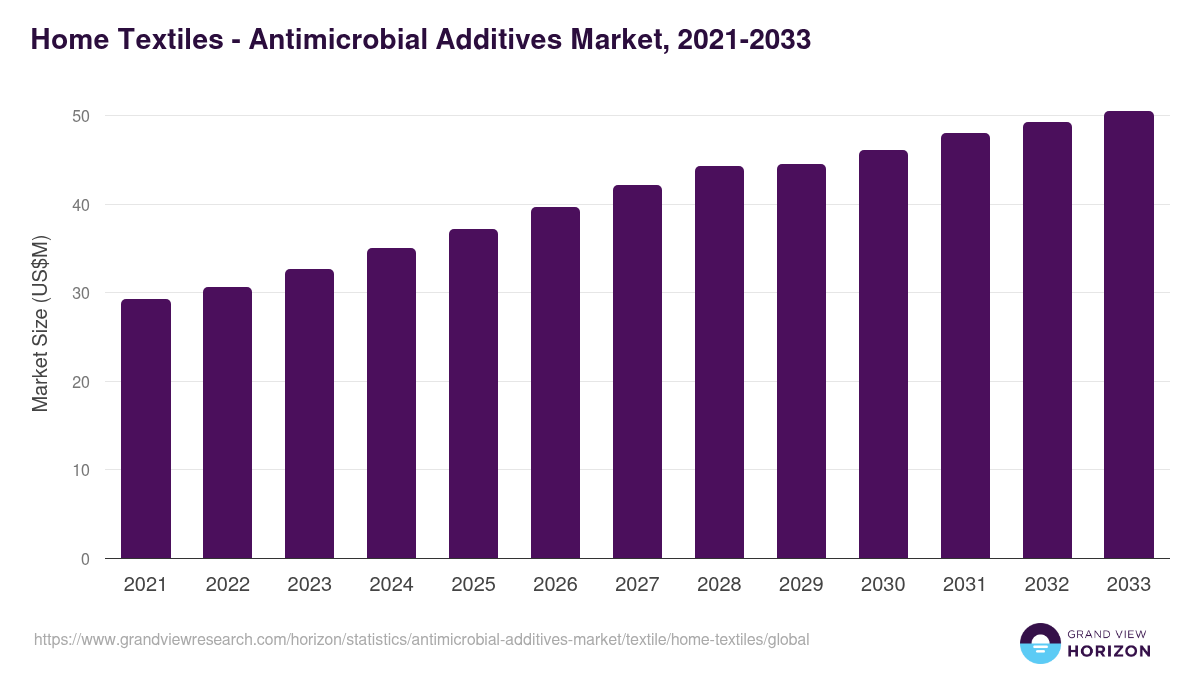 Home Textiles - Antimicrobial Additives Market, 2021-2033 (US$M)