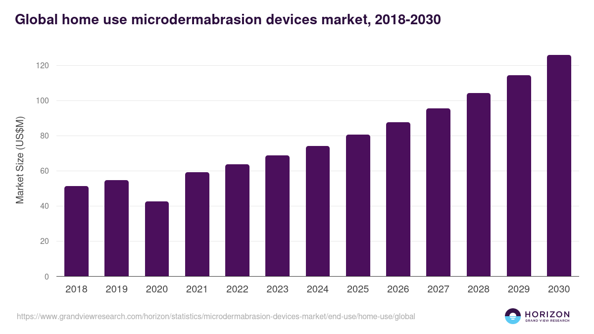 Global home use microdermabrasion devices market statistics, 2018-2030 (US$M)