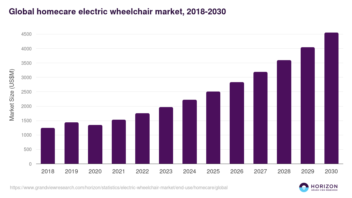 Homecare - Electric Wheelchair Market, 2018-2030 (US$M)