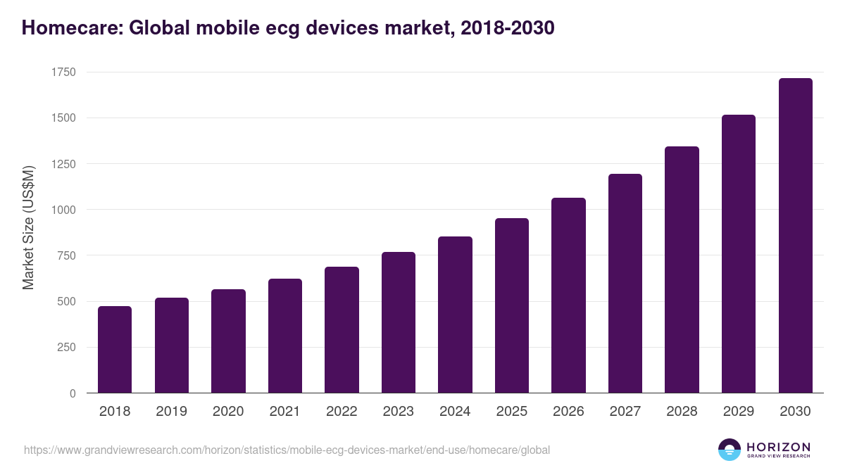 Homecare: Global mobile ecg devices market statistics, 2018-2030 (US$M)